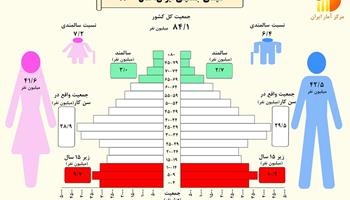 سیمای جمعیتی ایران،١٤٠٠