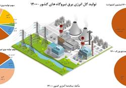 تولید کل انرژی برق نیروگاه های کشور‏- ١٤٠٠