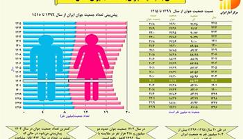 نگاهی به جمعیت جوان (١٥ تا ٢٩ ساله) ایران تا افق ١٤٠١٥