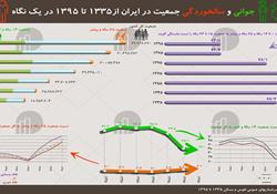اطلاع نگاشت جوانی و سالخوردگی جمعیت در ایران از ۱۳۳۵ تا ۱۳۹۵ در یک نگاه
