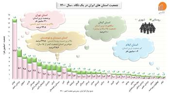 جمعیت استان های ایران در یک نگاه 