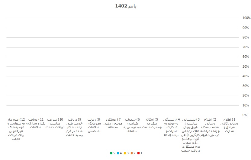 نتایج نظرسنجی رتبه بندی مشاوران آماری - پاییز 1402