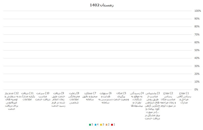 نتایج نظرسنجی رتبه بندی مشاوران آماری - زمستان 1402