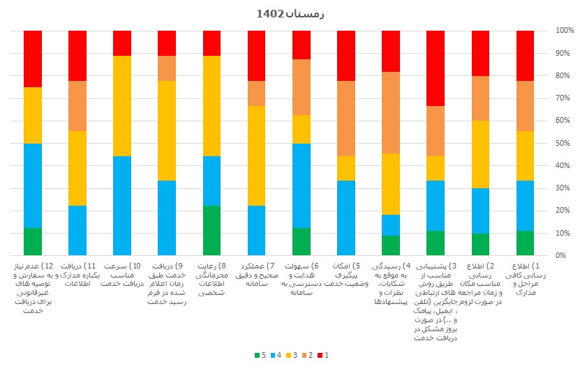 نتایج نظرسنجی تأمین سفارش - زمستان 1402