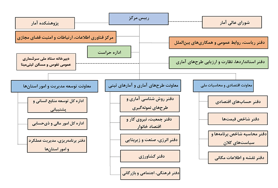نمودار سازمانی