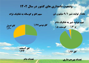 وضعیت دامداری های کشور در سال 1402