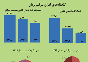 گلخانه های ایران در گذر زمان